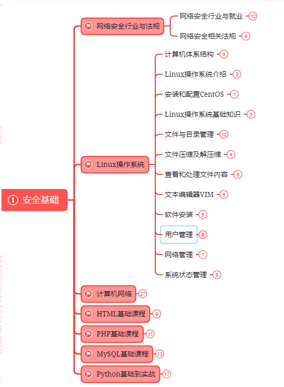 网络安全学习路线图 1